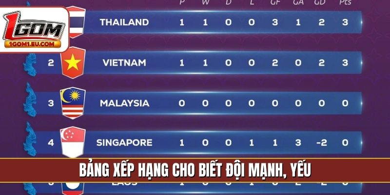 Bảng xếp hạng cho biết đội mạnh, yếu